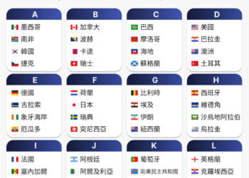 世界盃足球賽6/11開踢看點一覽　首次3國主辦、梅西C羅寫歷史 2026/6/4 15:20（6/4 16:27 更新） 2026年世界盃足球賽首度擴編至48隊