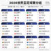世界盃足球賽6/11開踢看點一覽　首次3國主辦、梅西C羅寫歷史 2026/6/4 15:20（6/4 16:27 更新） 2026年世界盃足球賽首度擴編至48隊